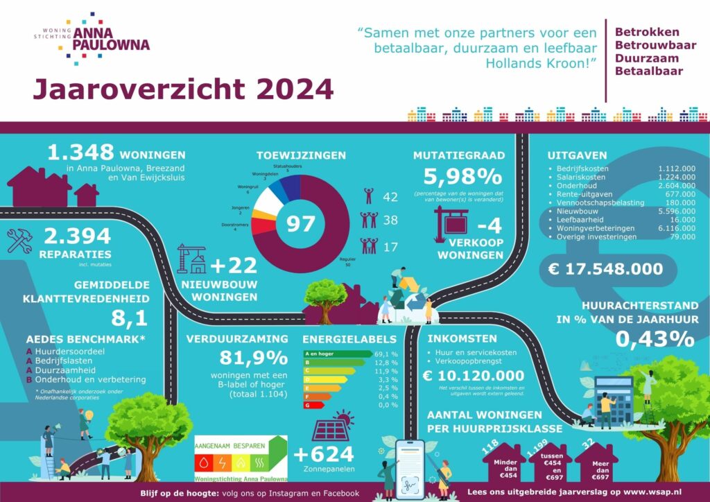 Visueel jaaroverzicht Woningstichting Anna Paulowna in cijfers